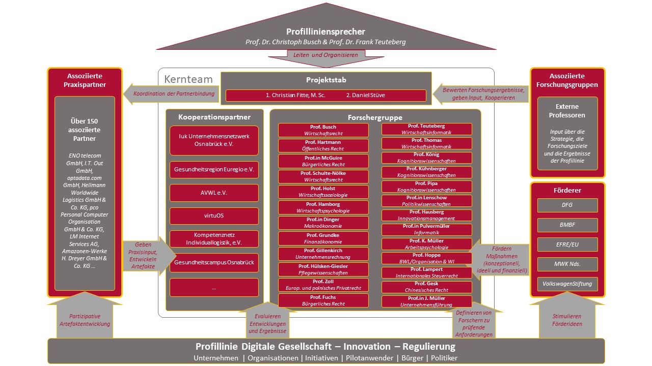 Organisgramm der Profillinie